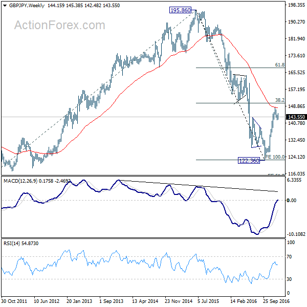 GBP/JPY Weekly Chart