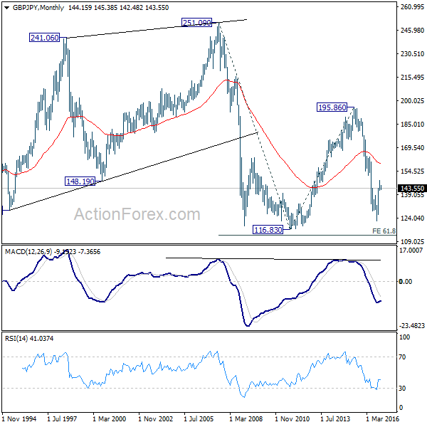 GBP/JPY Monthly Chart