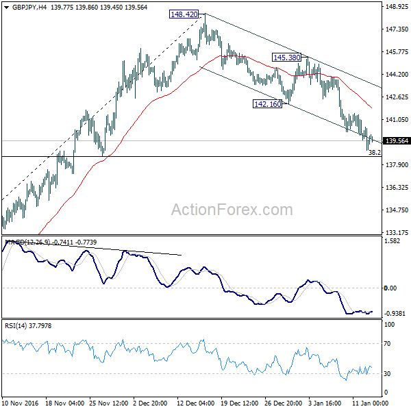 GBP/JPY 4 Hours Chart