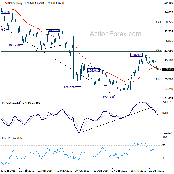 GBP/JPY Daily Chart