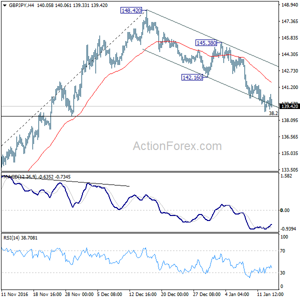 GBP/JPY 4 Hours Chart