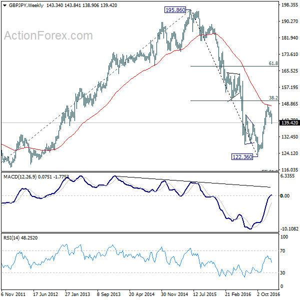 GBP/JPY Weekly Chart