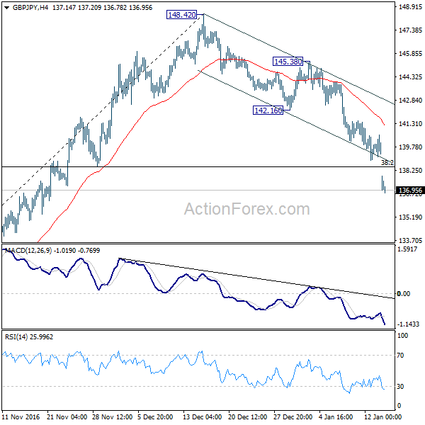 GBP/JPY 4 Hours Chart