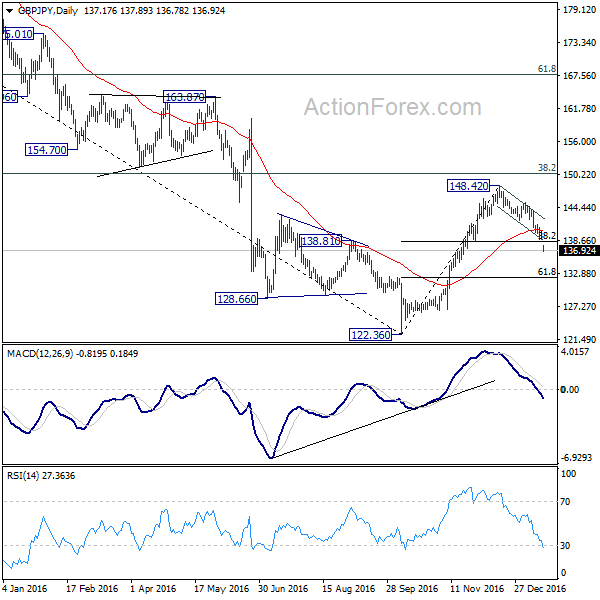 GBP/JPY Daily Chart