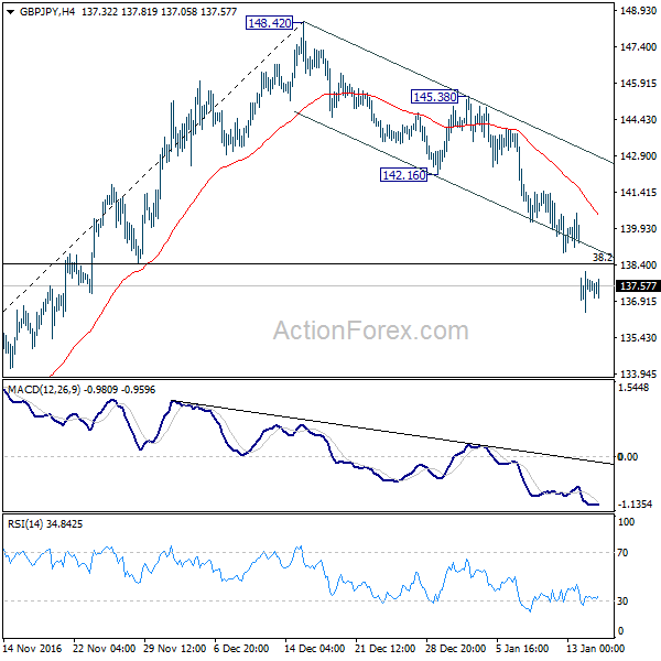 GBP/JPY 4 Hours Chart