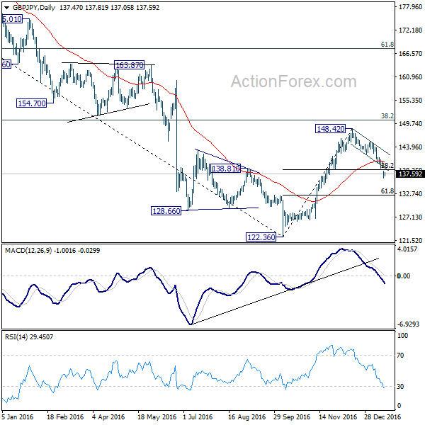 GBP/JPY Daily Chart