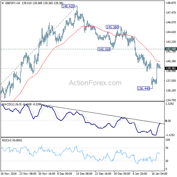 GBP/JPY 4 Hours Chart