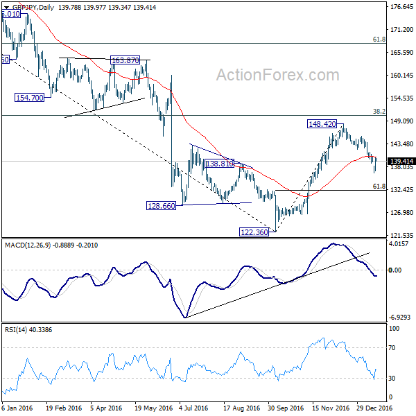 GBP/JPY Daily Chart