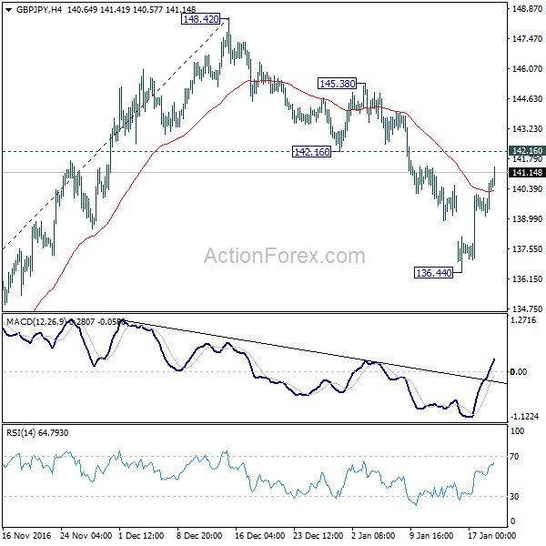 GBP/JPY 4 Hours Chart