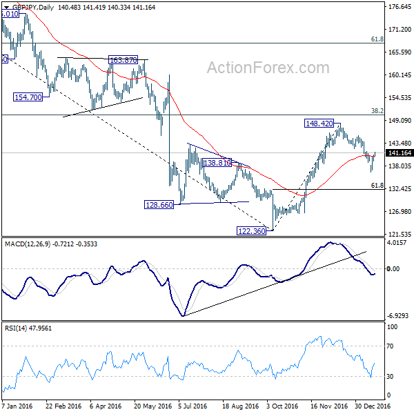 GBP/JPY Daily Chart