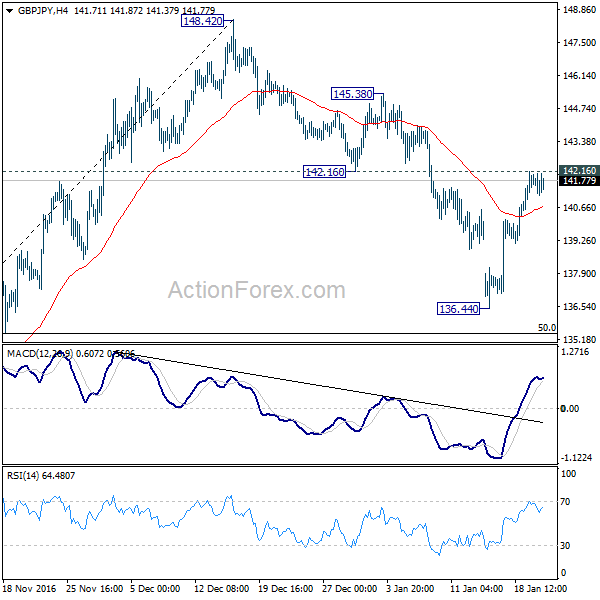 GBP/JPY 4 Hours Chart