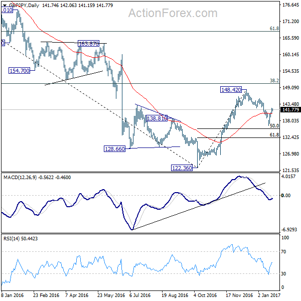 GBP/JPY Daily Chart