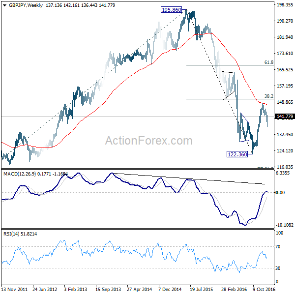 GBP/JPY Weekly Chart