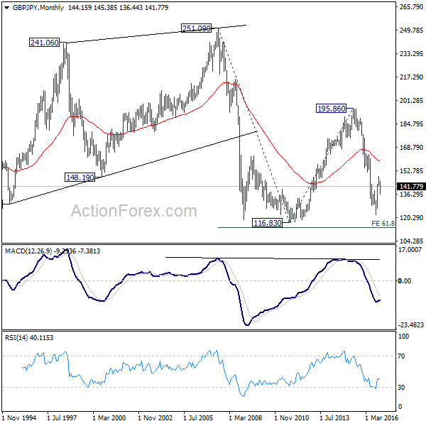 GBP/JPY Monthly Chart