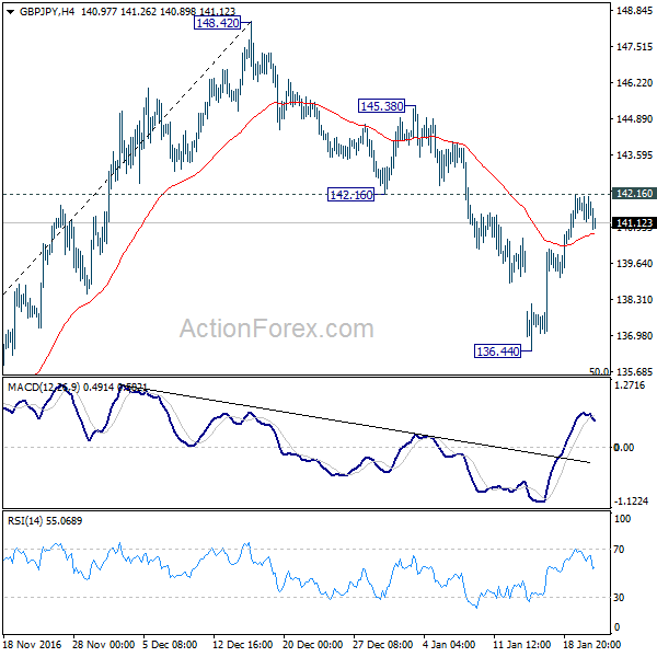 GBP/JPY 4 Hours Chart