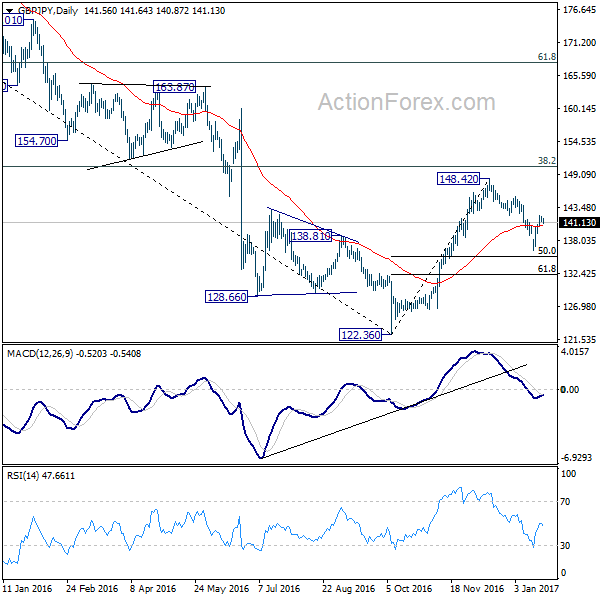 GBP/JPY Daily Chart