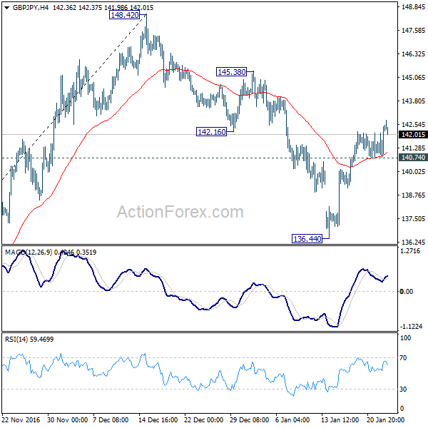 GBP/JPY 4 Hours Chart