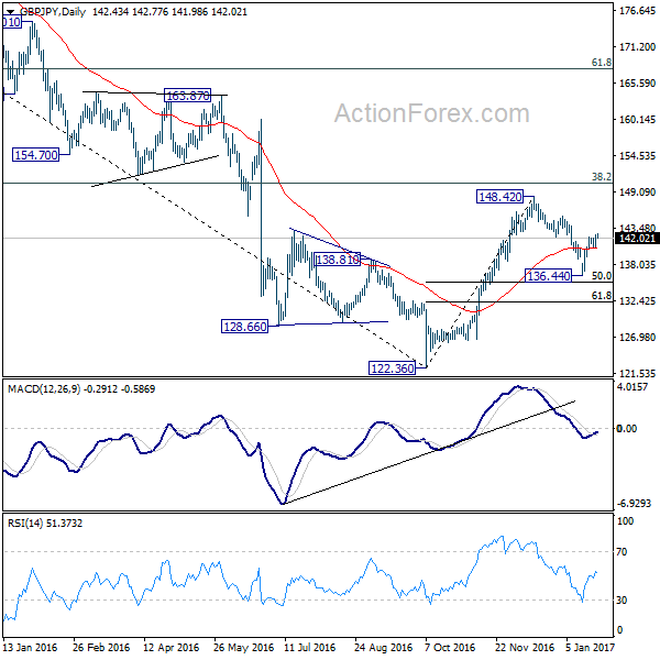 GBP/JPY Daily Chart