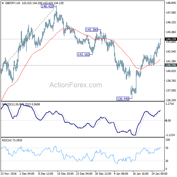 GBP/JPY 4 Hours Chart