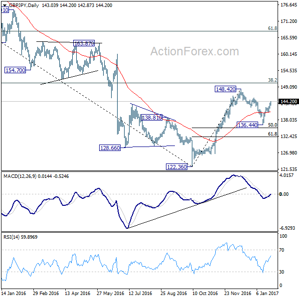 GBP/JPY Daily Chart