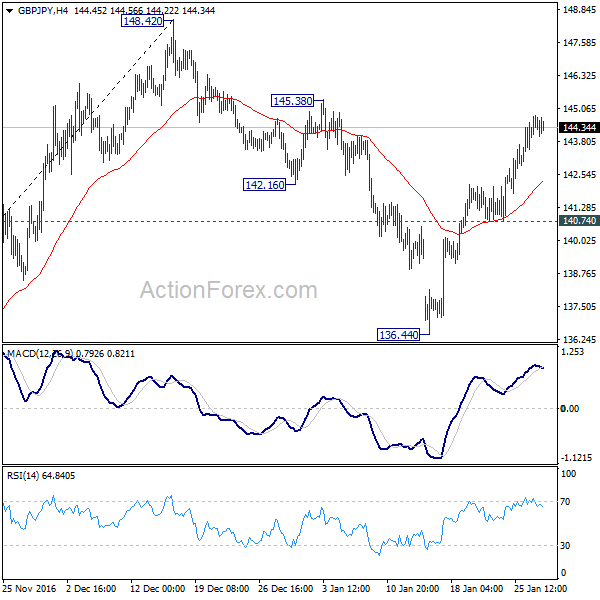 GBP/JPY 4 Hours Chart