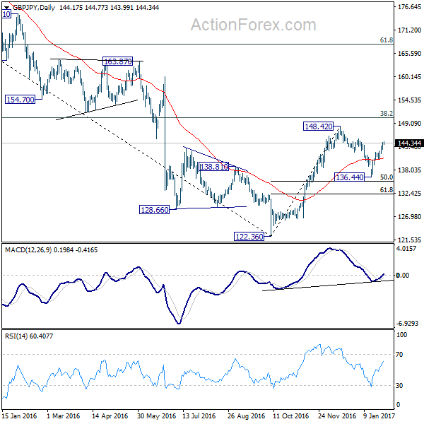 GBP/JPY Daily Chart