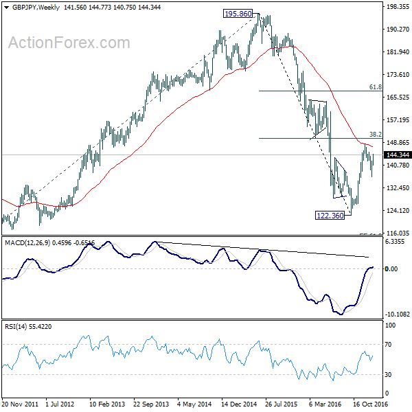 GBP/JPY Weekly Chart