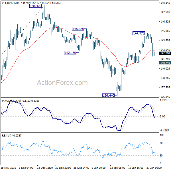 GBP/JPY 4 Hours Chart