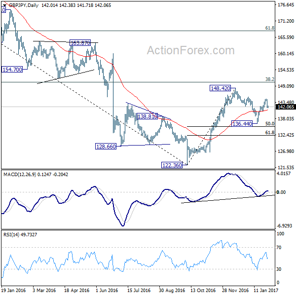 GBP/JPY Daily Chart