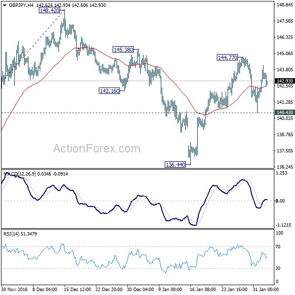 GBP/JPY 4 Hours Chart