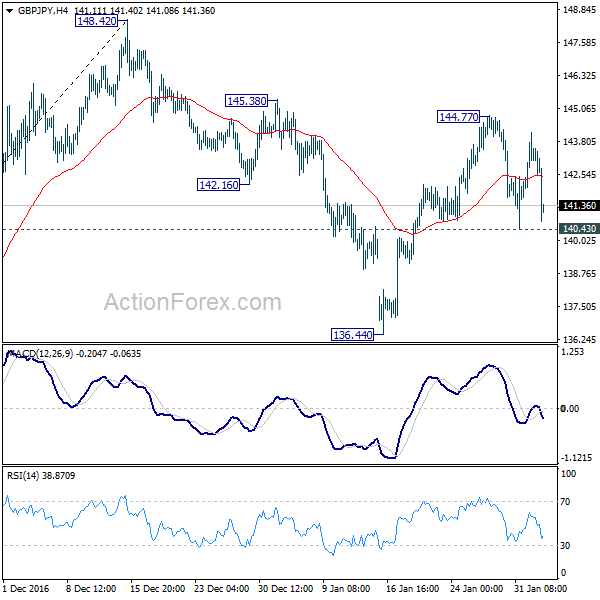 GBP/JPY 4 Hours Chart