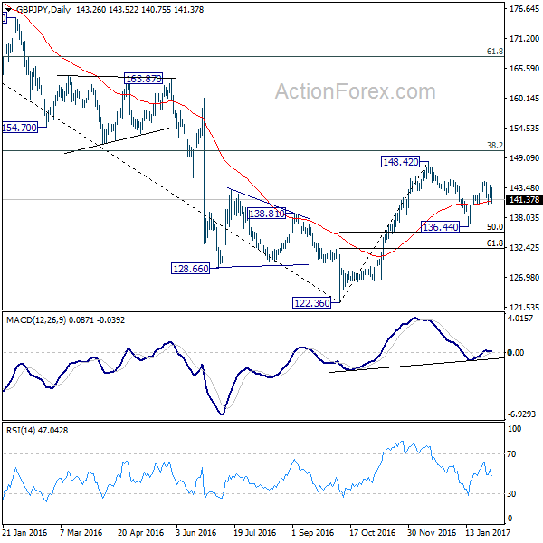 GBP/JPY Daily Chart