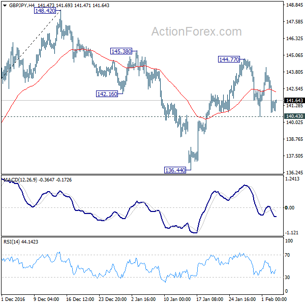 GBP/JPY 4 Hours Chart