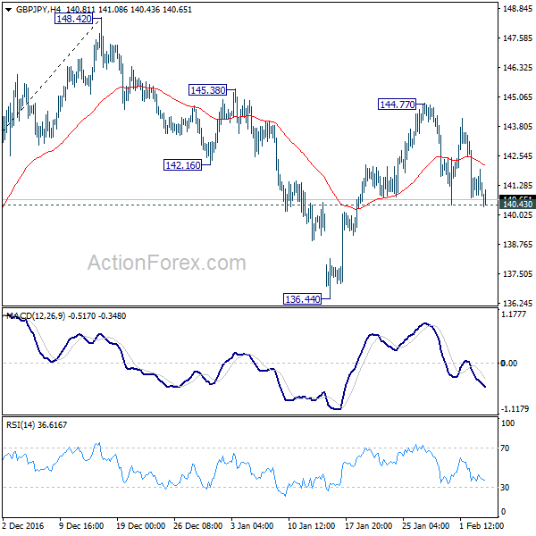 GBP/JPY 4 Hours Chart