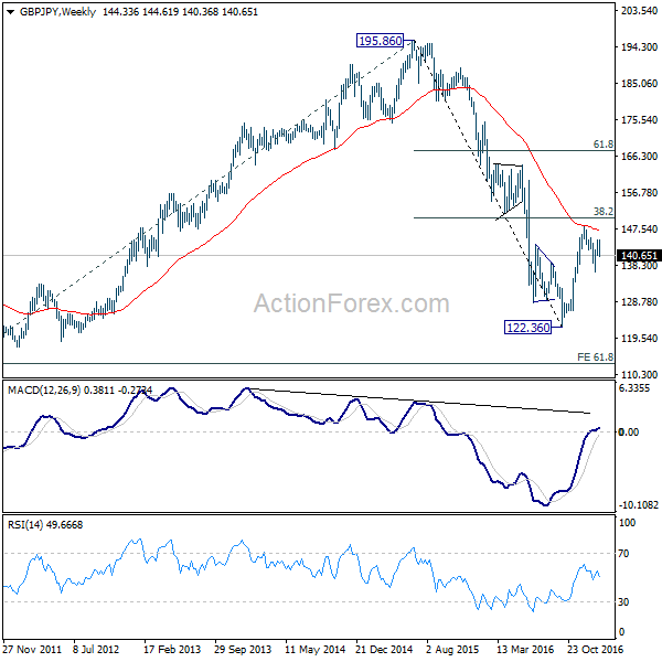 GBP/JPY Weekly Chart