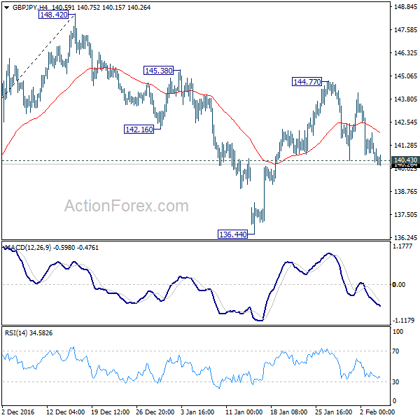 GBP/JPY 4 Hours Chart