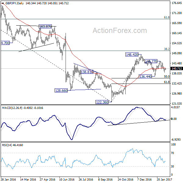 GBP/JPY Daily Chart