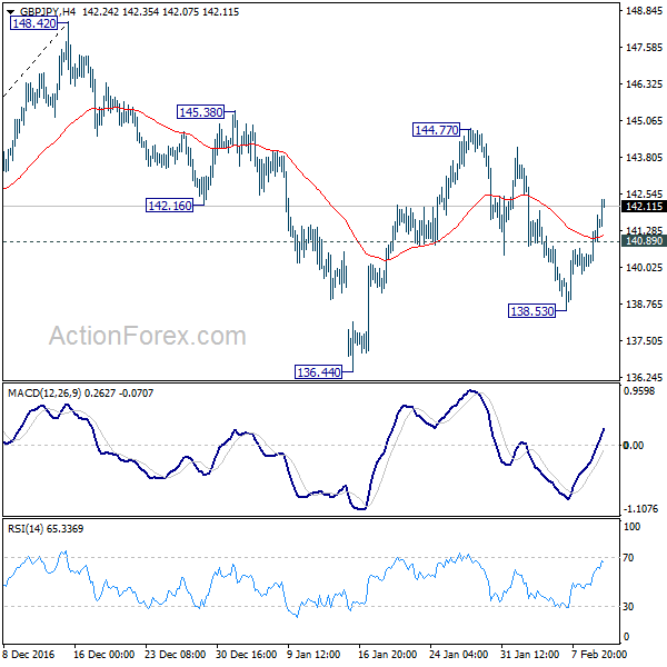 GBP/JPY 4 Hours Chart