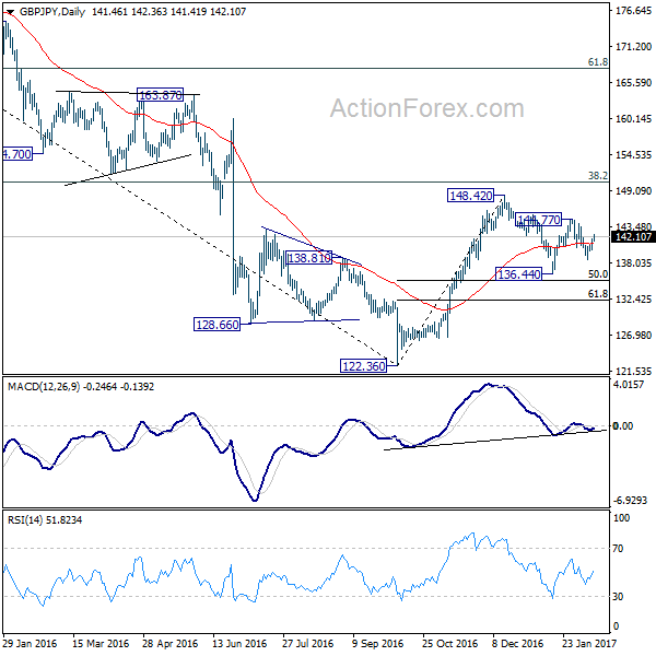 GBP/JPY Daily Chart