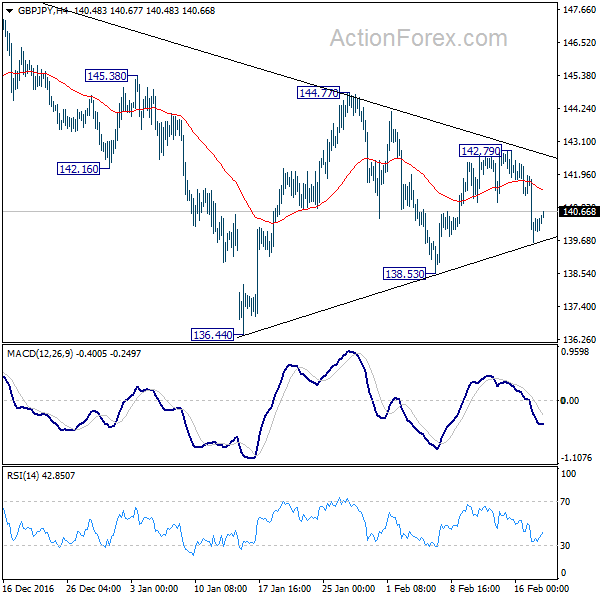 GBP/JPY 4 Hours Chart