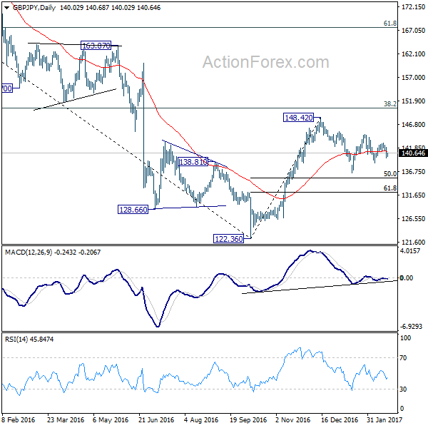 GBP/JPY Daily Chart