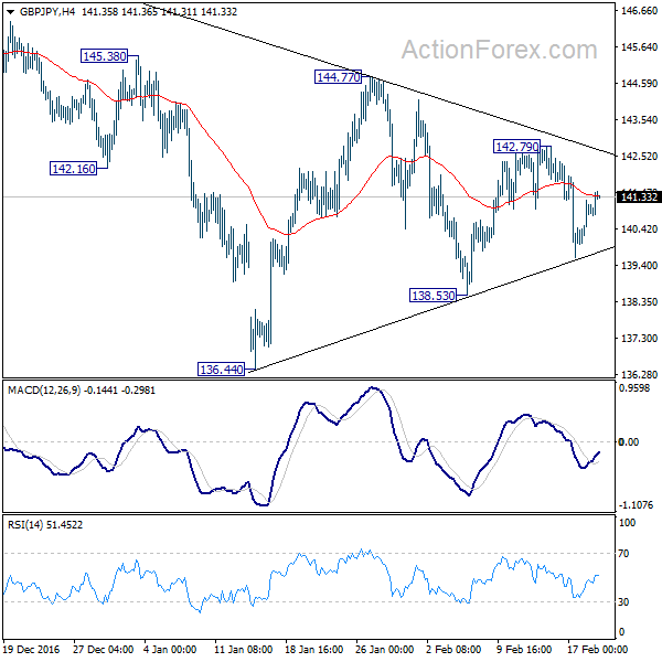 GBP/JPY 4 Hours Chart