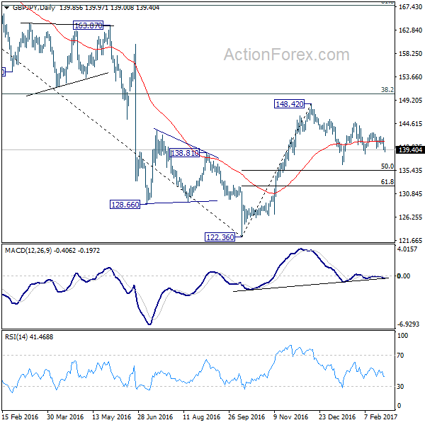 GBP/JPY Daily Chart