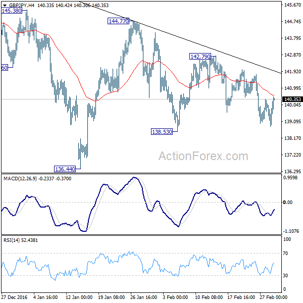 GBP/JPY 4 Hours Chart