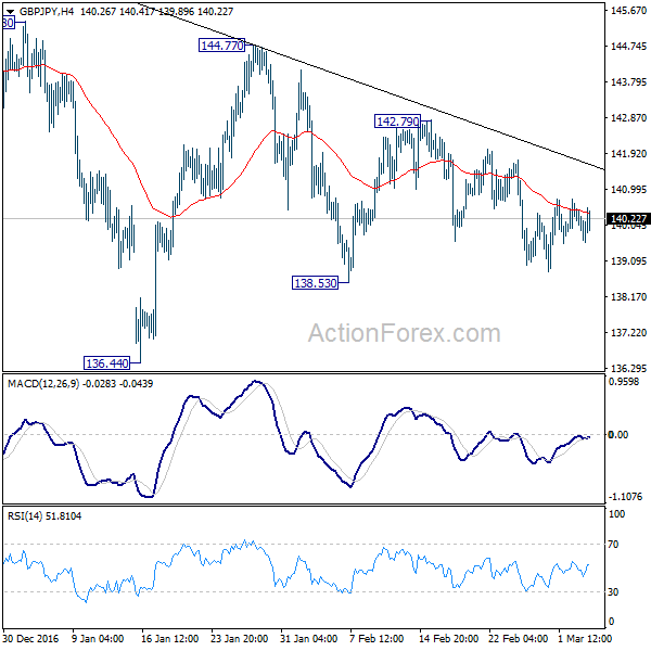 GBP/JPY 4 Hours Chart