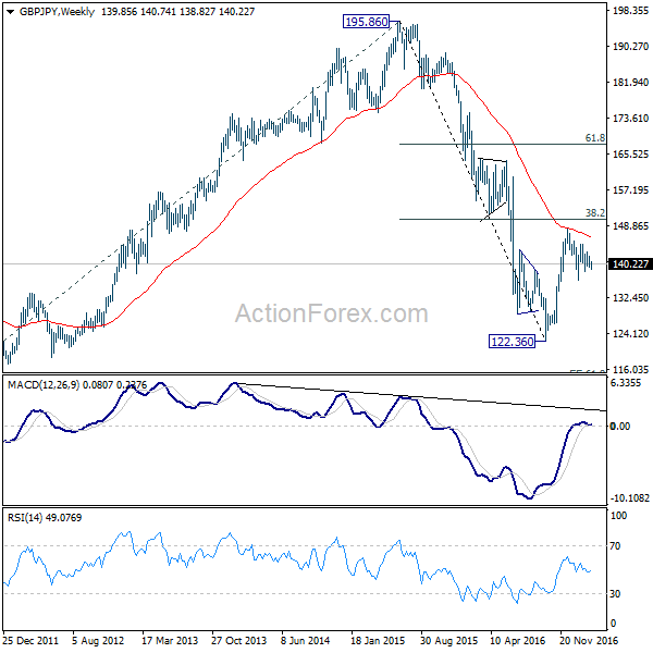 GBP/JPY Weekly Chart