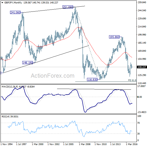 GBP/JPY Monthly Chart