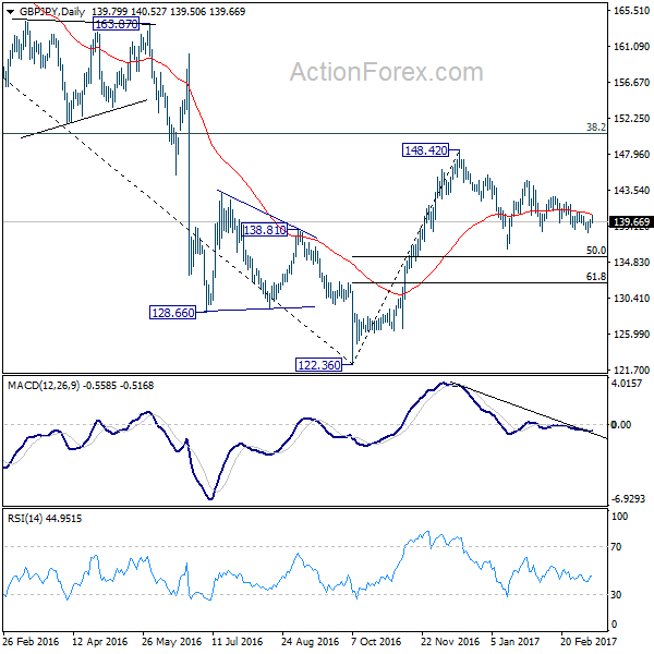 GBP/JPY Daily Chart