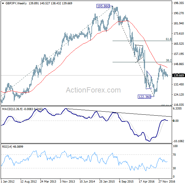 GBP/JPY Weekly Chart