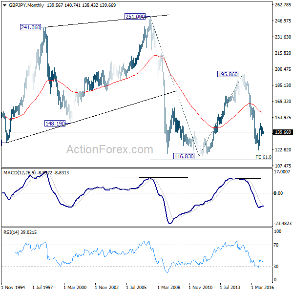 GBP/JPY Monthly Chart